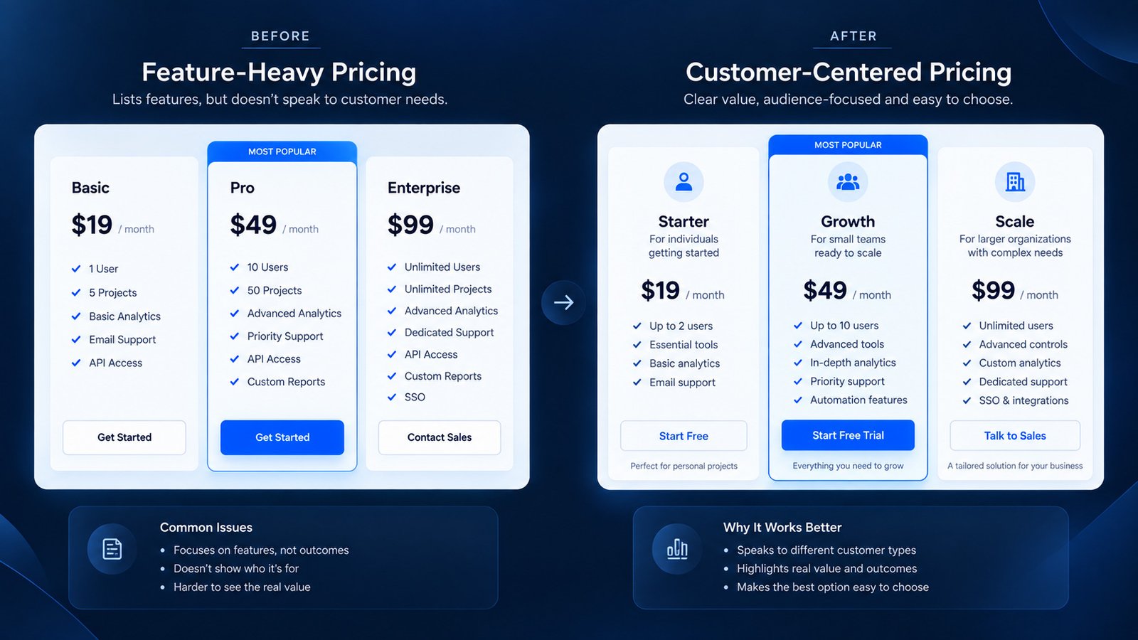 Comparison between feature-focused and customer-centered pricing plans