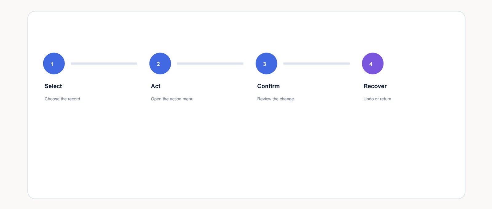 A predictable action model connects selection, row actions, confirmation, and recovery so users understand what will happen before they act.